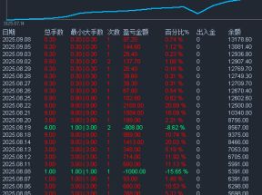 黄金趋势策略，2个月收获3.4蓓，带止损