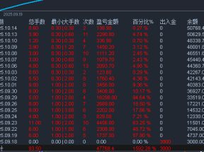 趋势黄金策略，1个月收获16蓓，根据支撑阻力入场