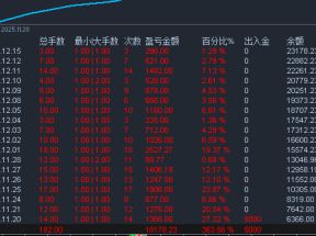 黄金策略，20天收获3.6蓓，稳定性好